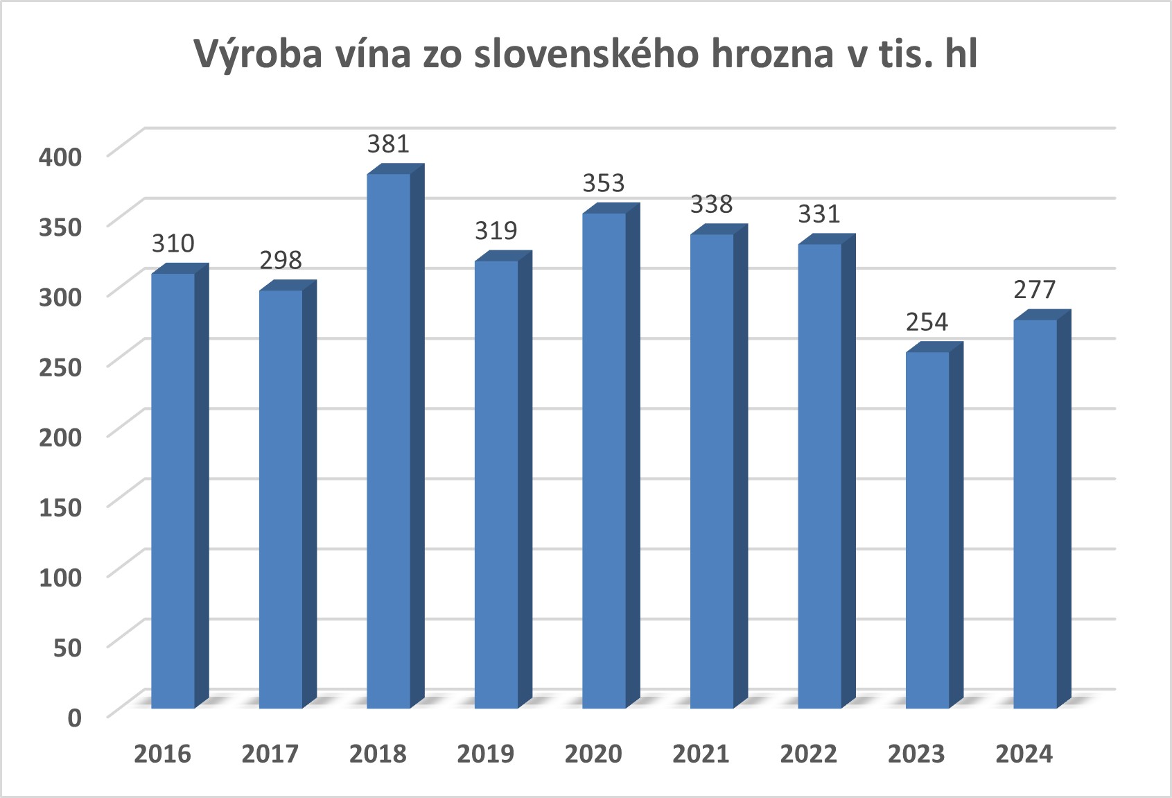 vyroba v